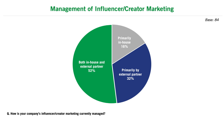 Brand Marketers Can’t See Where Their Influencer Budgets Go. And They’re Running Out Of Patience
