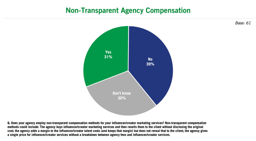 Brand Marketers Can’t See Where Their Influencer Budgets Go. And They’re Running Out Of Patience