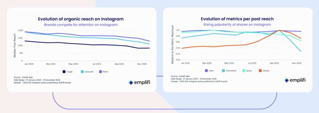 Instagram Reach Falls As TikTok Tightens Its Lead On Engagement And Ad Efficiency, Report Finds