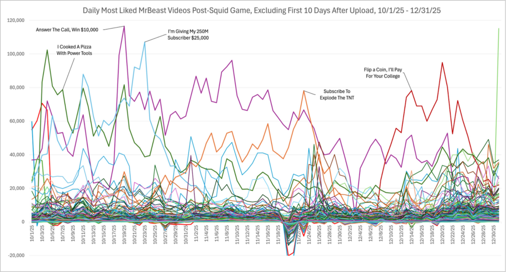 Inside MrBeast’s YouTube Ad Campaign That Helped Him Gain 117M Subscribers in 2025