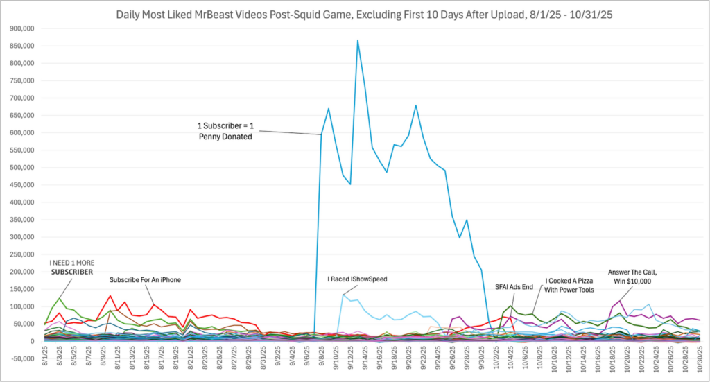 Inside MrBeast’s YouTube Ad Campaign That Helped Him Gain 117M Subscribers in 2025