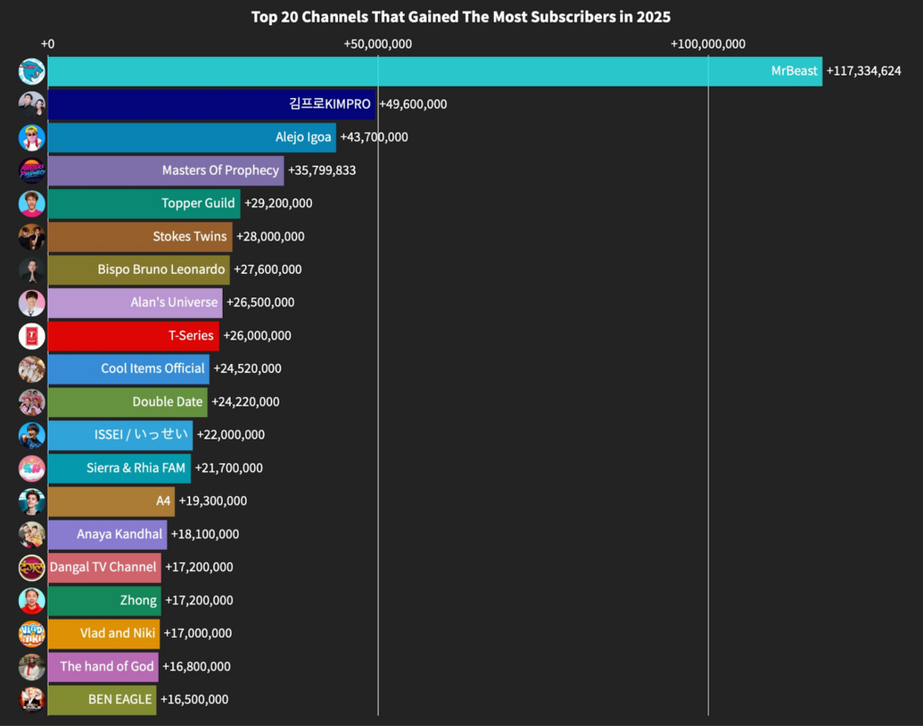 Inside MrBeast’s YouTube Ad Campaign That Helped Him Gain 117M Subscribers in 2025