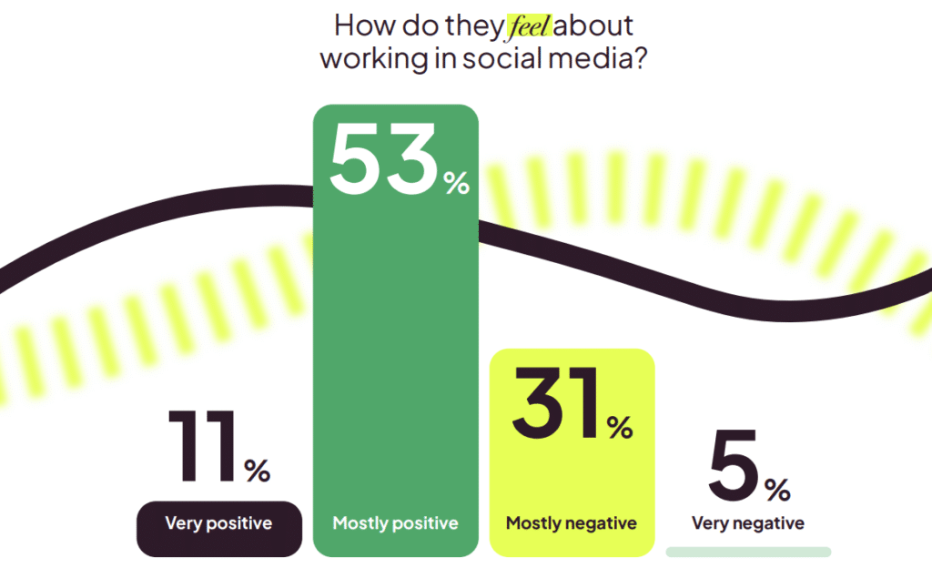 1 in 3 Social Media Professionals Rate Their Well-Being As Negative, Survey Finds