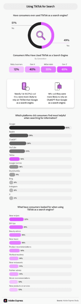 Nearly Half of U.S. Consumers Now Use TikTok as a Search Engine, Study Finds