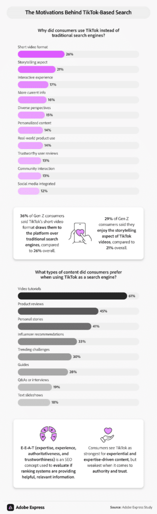 Nearly Half of U.S. Consumers Now Use TikTok as a Search Engine, Study Finds