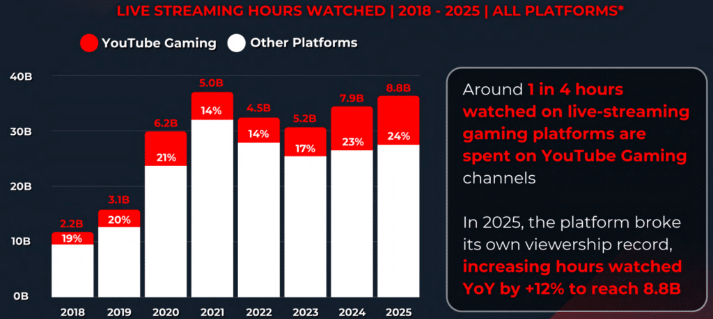 YouTube Gaming Viewership Hits Record 8.8 Billion Hours in 2025, Data Shows