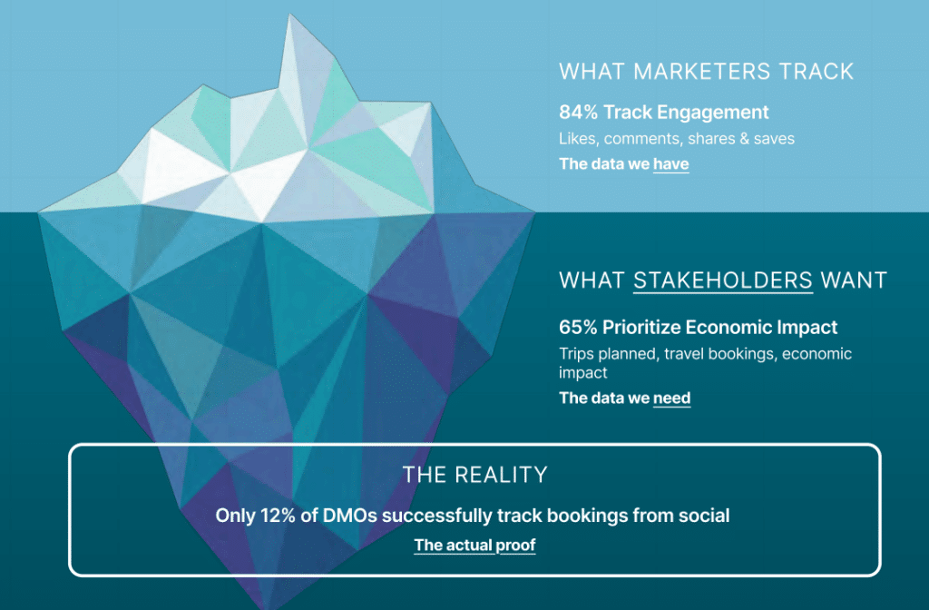 Travel Destination Marketers Boost Influencer Budgets Even as Attribution Gaps Persist, Survey Finds