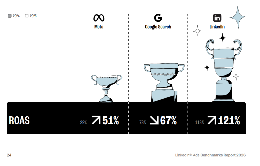 LinkedIn Ads Deliver Highest Return Among Major Ad Networks, Research Finds
