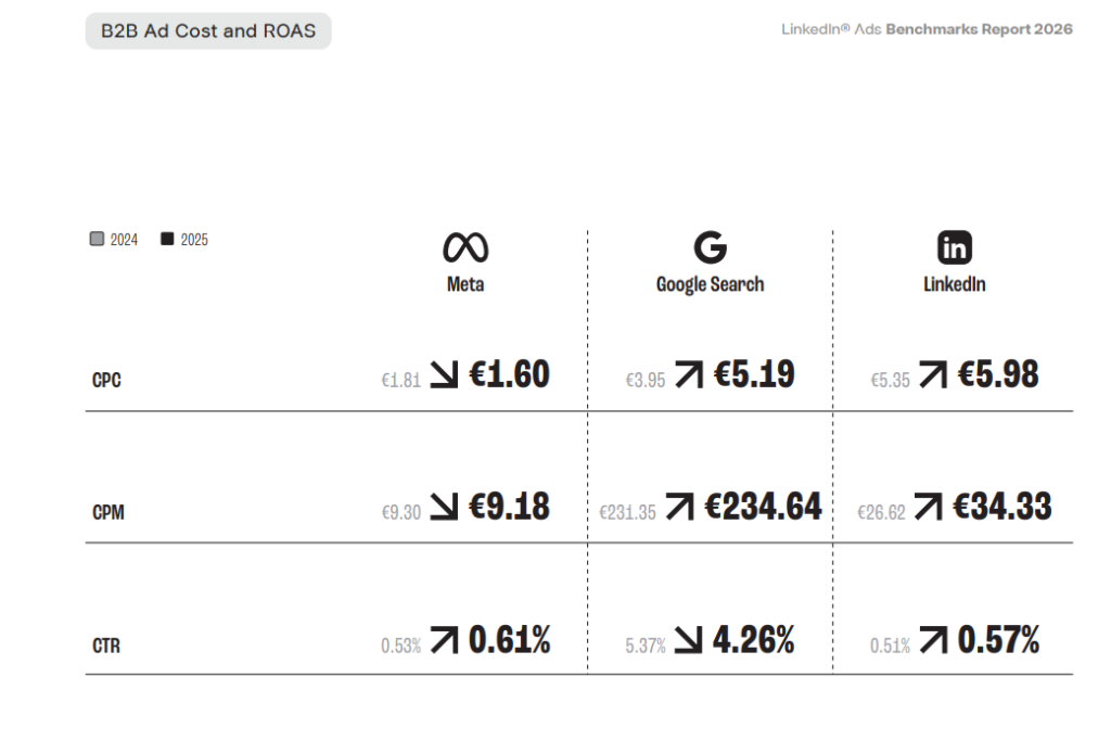 LinkedIn Ads Deliver Highest Return Among Major Ad Networks, Research Finds