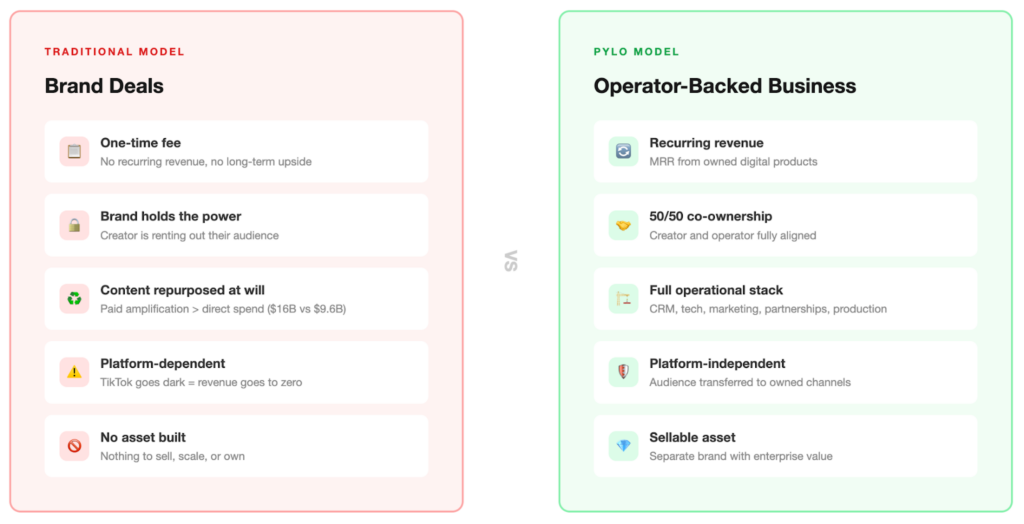 The Operator Behind the Creator: How Pylo is Turning Attention Into Owned Businesses