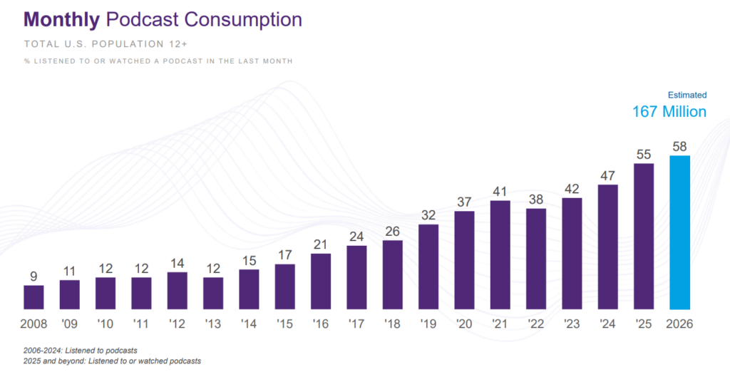 More Than Half of Americans Now Listen to Podcasts Monthly, New Data Shows