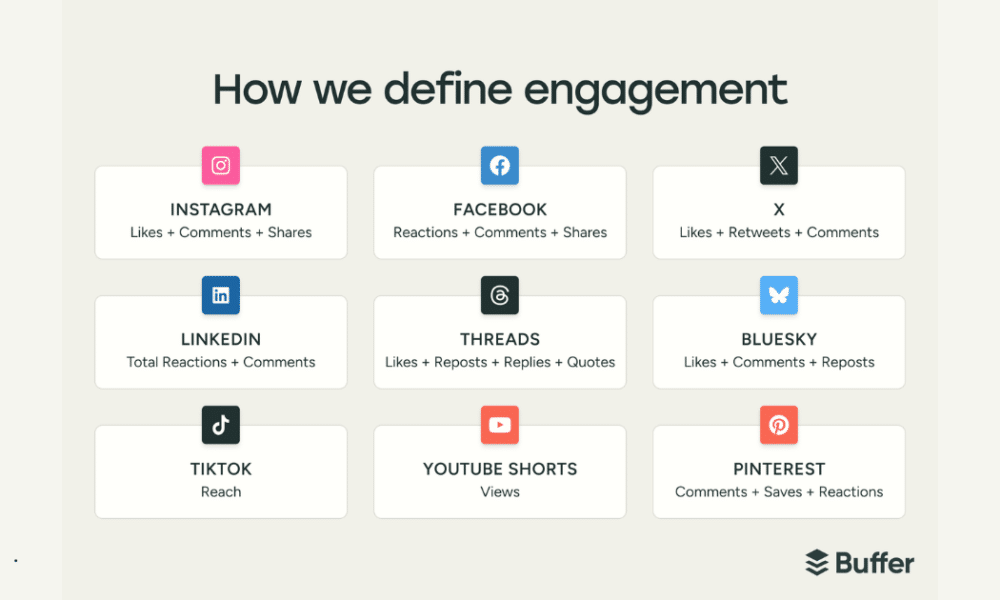 Replying To Comments Boosts Social Media Engagement Across All Major ...