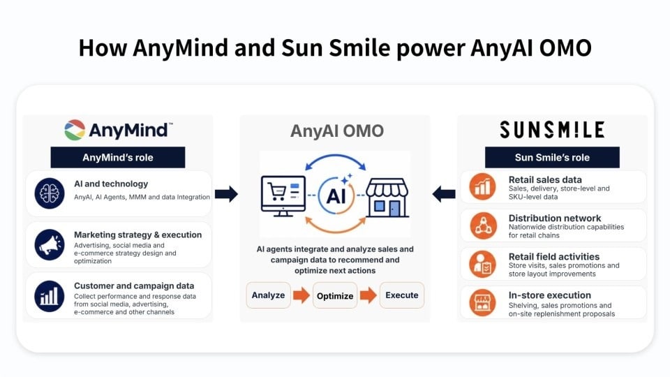 AnyMind Group Launches AI Platform to Connect Online Marketing, Offline Retail Sales