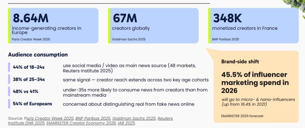 Europe’s Creator Economy Reaches 8.6 Million Income-Generating Creators, Report Finds