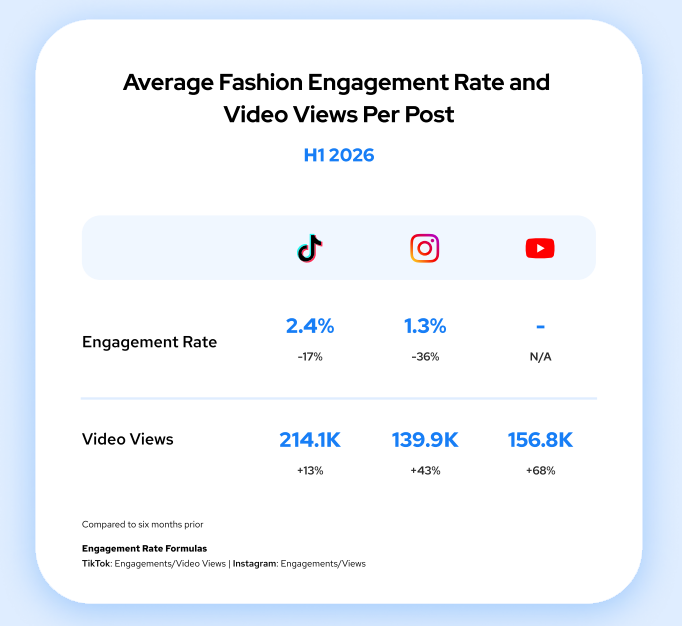 Fashion Brand Social Media Views Surge While Engagement Rates Fall, Data Shows