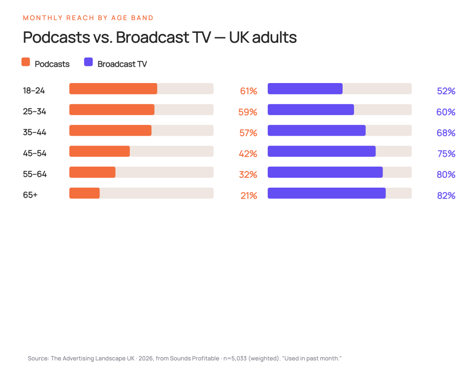 UK Podcast Listeners Recall Ads at Near-Parity With Broadcast TV, New Study Finds