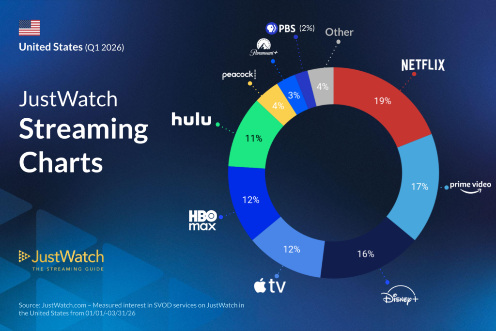 Disney+ Closes Gap With Netflix And Prime Video As Creator Push Accelerates