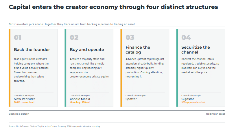 State Of Capital In The Creator Economy 2026