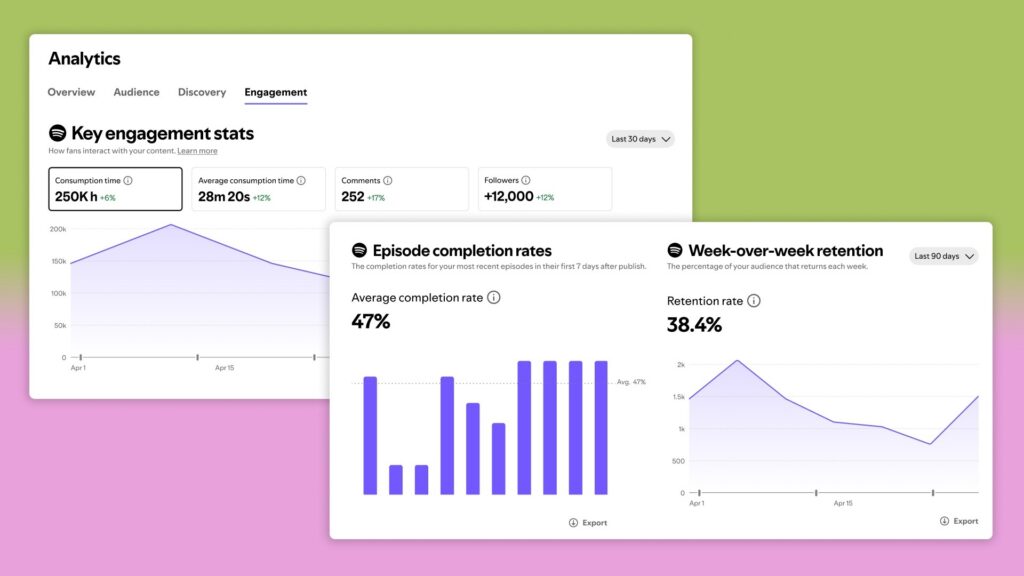 Spotify Rolls Out Creator Analytics Suite, Adopts 30-Second Play Standard Aligned With AMP Framework