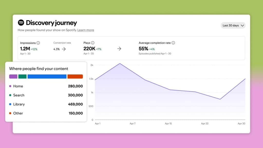 Spotify Rolls Out Creator Analytics Suite, Adopts 30-Second Play Standard Aligned With AMP Framework