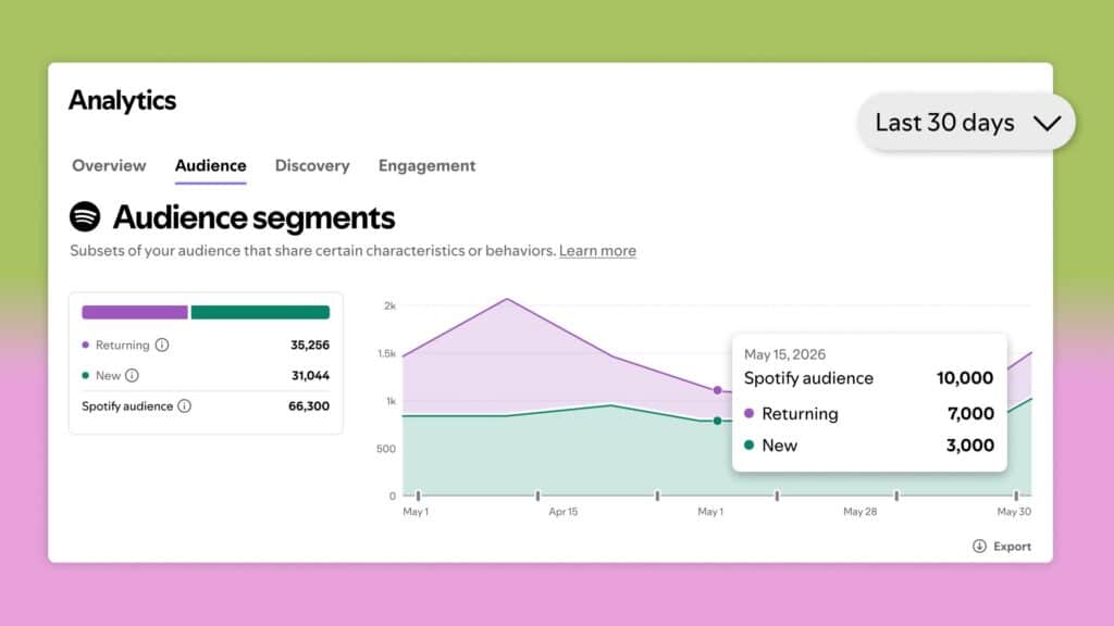 Spotify Rolls Out Creator Analytics Suite, Adopts 30-Second Play Standard Aligned With AMP Framework