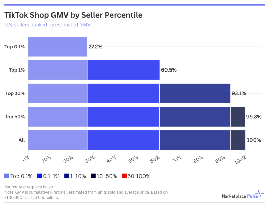 TikTok Shop Is More Top-Heavy Than Amazon, With 1% of Sellers Driving 60% of Sales, per Report