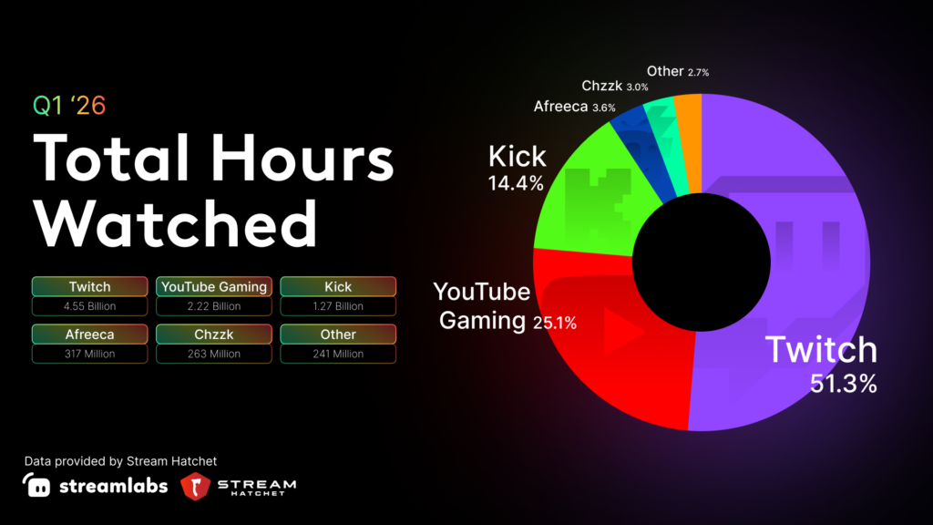 Livestreaming Viewership Grows Across Platforms in Q1 2026 as Kick Posts Steep Y-o-Y Gains