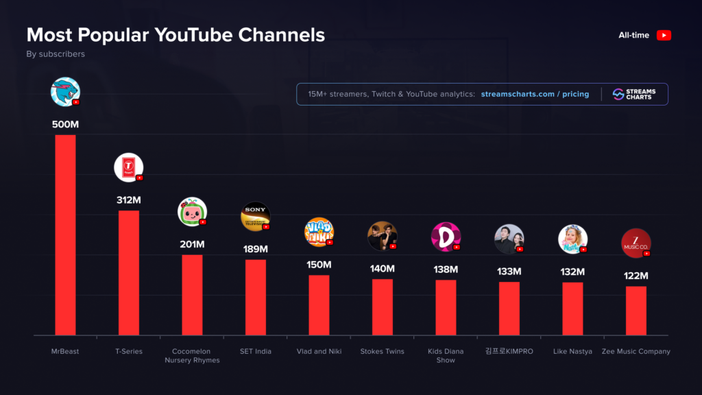 MrBeast Hits 500 Million YouTube Subscribers
