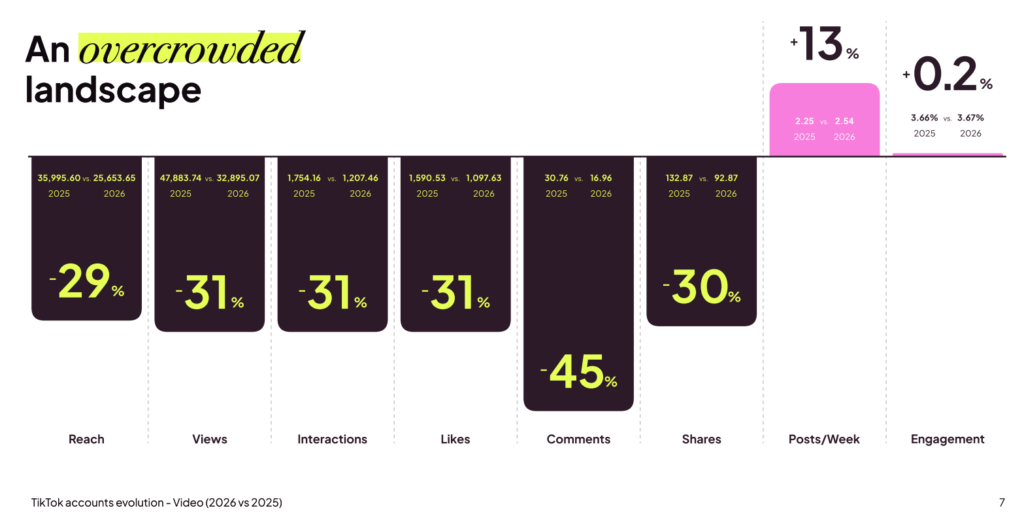 TikTok Content Volume Up Nearly 80% in Early 2026 as Per-Post Performance Declined, Report Finds