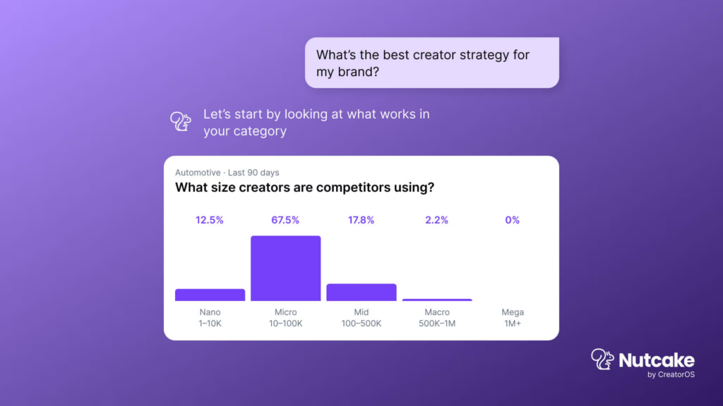 CreatorOS’s Tim Mitchell: Brands Are Still Spending on Scale When the Hook Decides Performance