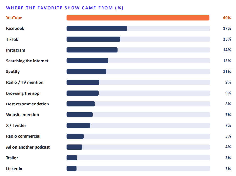 YouTube Accounts for 40% of Podcast Discovery as Social Video Displaces Traditional Channels, Study Finds