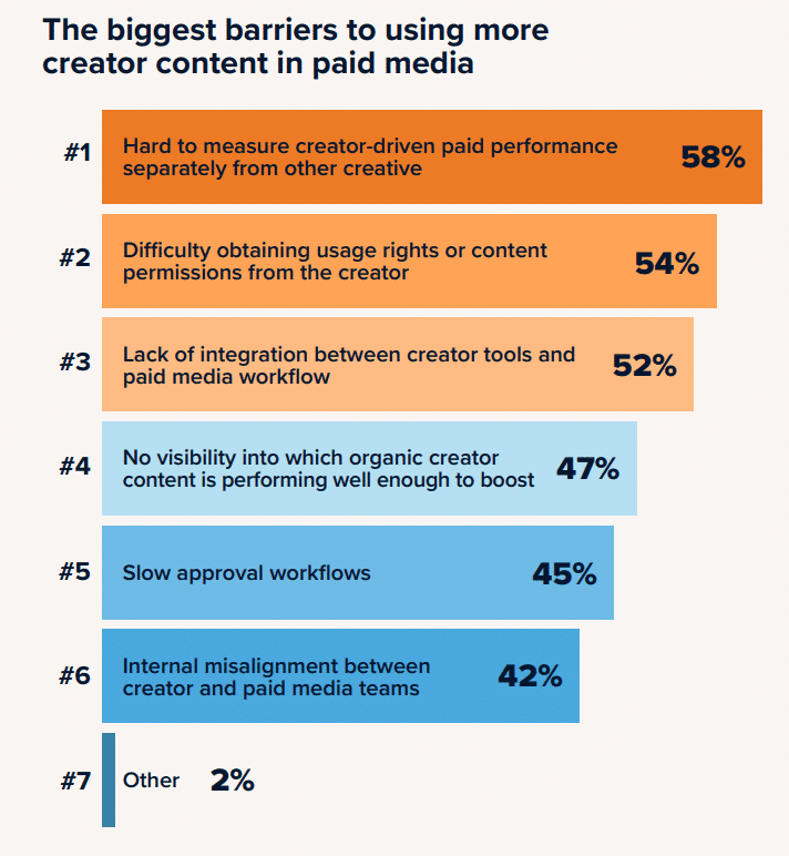 Creator Content Now Accounts for 44% of Paid Media Creative, Exposing a New Gap Between Leaders and Laggards