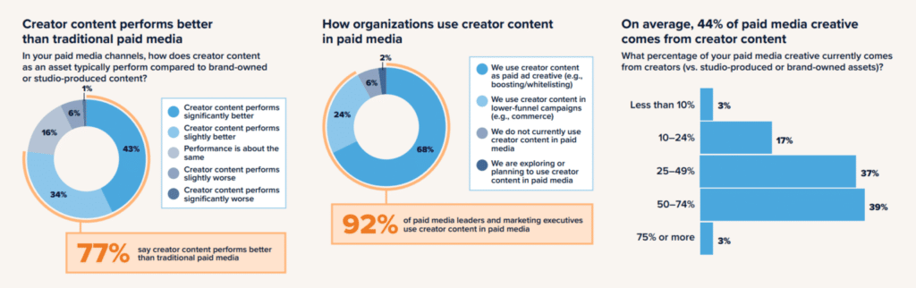 Creator Content Now Accounts for 44% of Paid Media Creative, Exposing a New Gap Between Leaders and Laggards