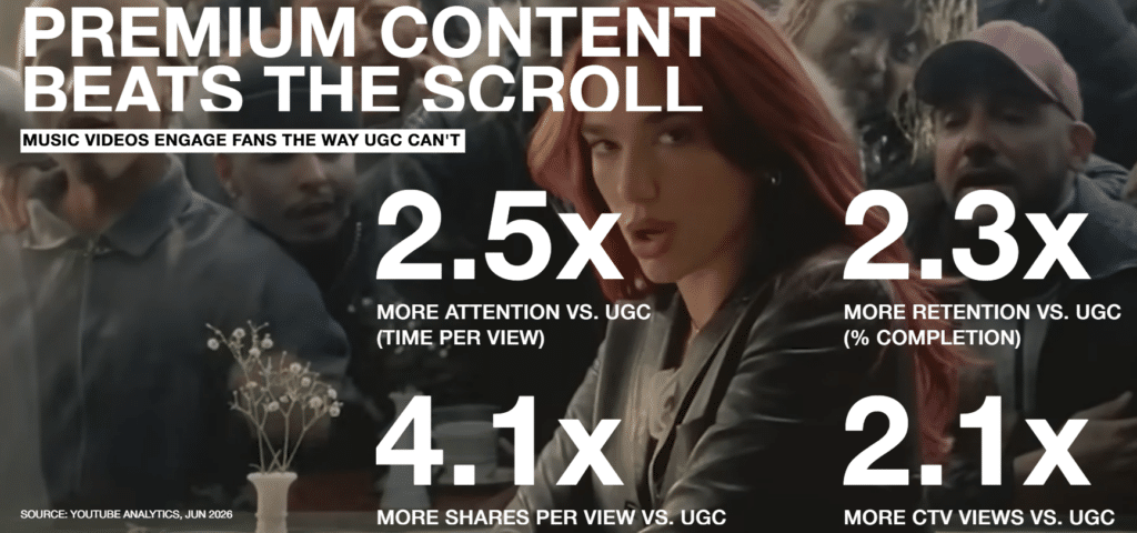 Premium Music Video Delivers 2.5x More Viewer Attention Than UGC, Study Finds