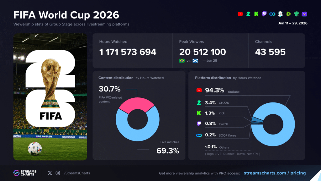 FIFA World Cup 2026 Group Stage Drove Over 1.1B Livestreaming Hours Watched, Report Finds