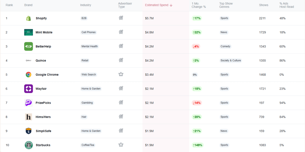 Shopify Retains Top Podcast Advertiser Spot as Starbucks Makes Biggest Jump Into Top 10