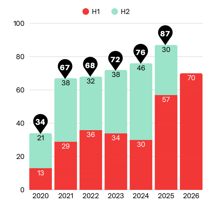Creator Economy M&A Hits Record 70 Deals in H1 2026, Media Overtakes Software as Top Target