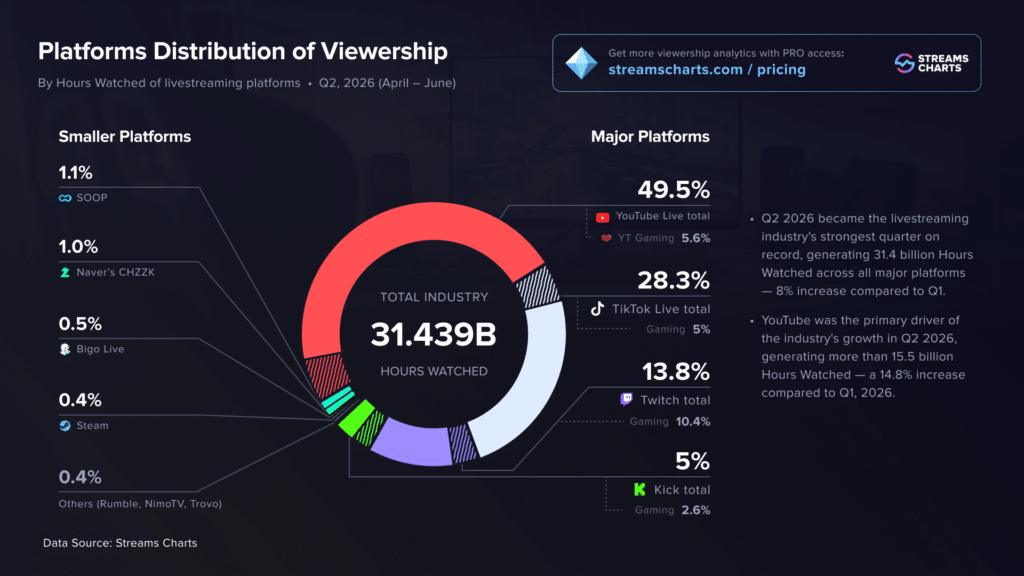 Q2 2026 Livestreaming Sets Record 31.4B Hours Watched as World Cup Lifts YouTube