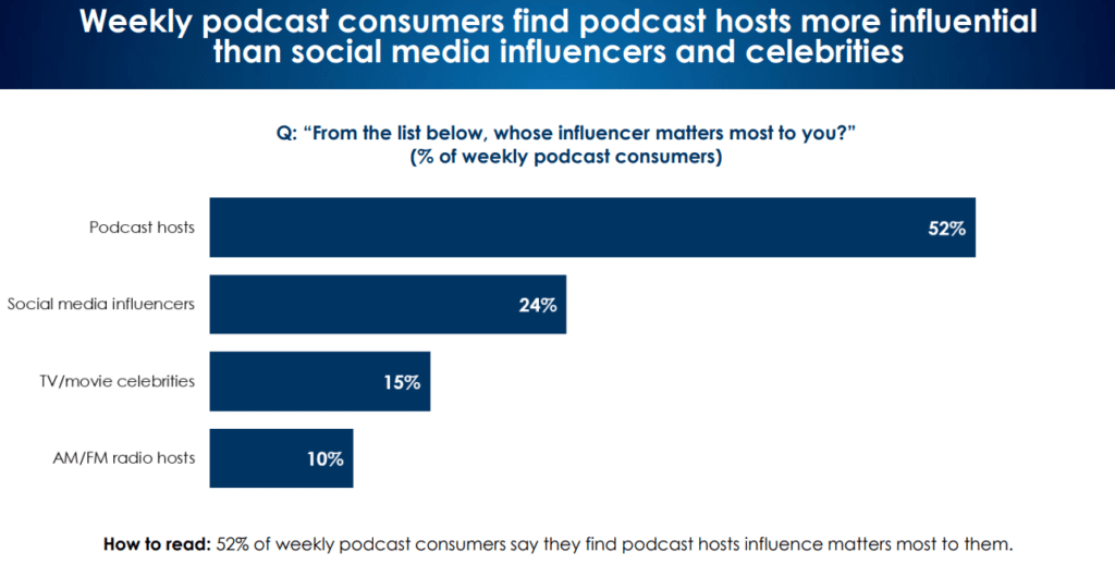 Podcast Hosts Now Twice as Influential as Social Media Stars, Report Finds