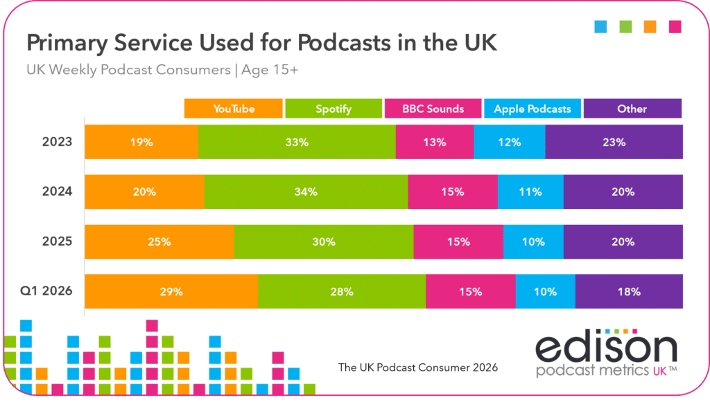 YouTube Overtakes Spotify as UK’s Top Podcast Platform, Research Finds