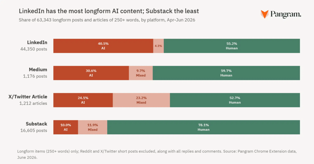 Substack Launches AI-Detection Tools With Pangram to Flag AI Generated Content