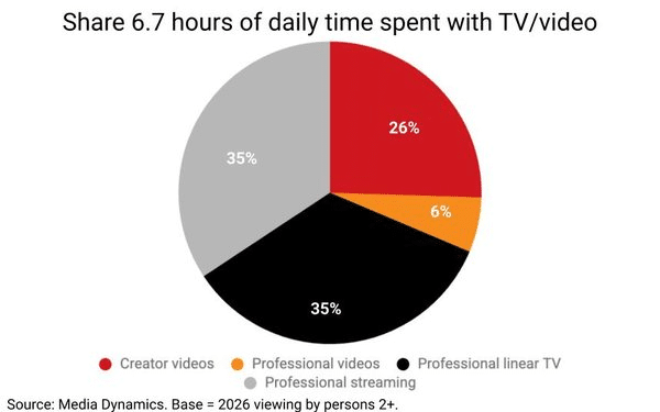 Creator Content Now Claims 26% of Daily TV & Video Viewing Time, Report Finds