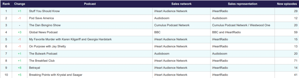 Triton Digital’s June Podcast Ranker Keeps iHeart Audience Network on Top, Pushes ‘My Favorite Murder’ Into the Top Three