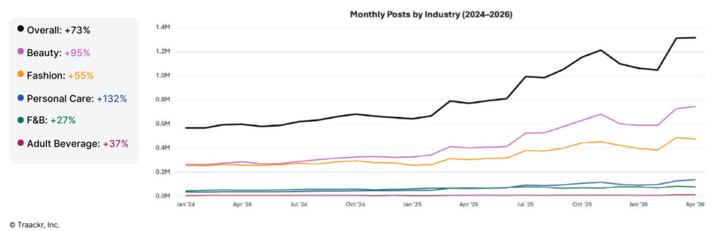 Holiday Creator Content Volume Surged in 2025, But Only Top Brands Converted It Into Attention, Data Shows