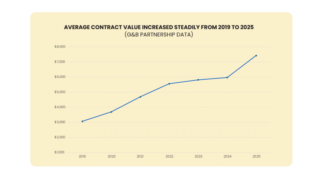 Influencer Marketing Didn’t Blow Up, Five Years of Deal Data Shows It Matured Instead