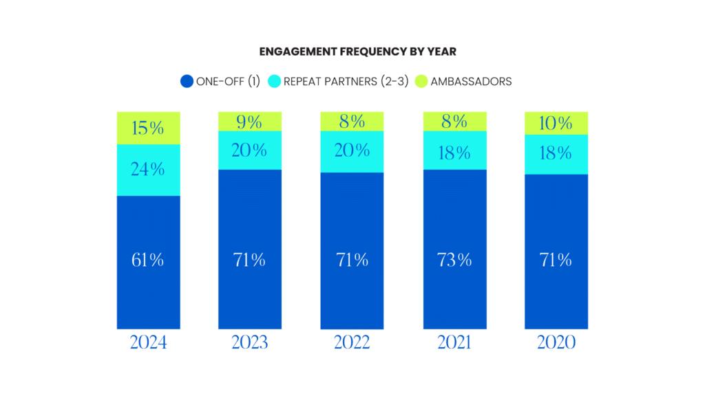Influencer Marketing Didn’t Blow Up, Five Years of Deal Data Shows It Matured Instead