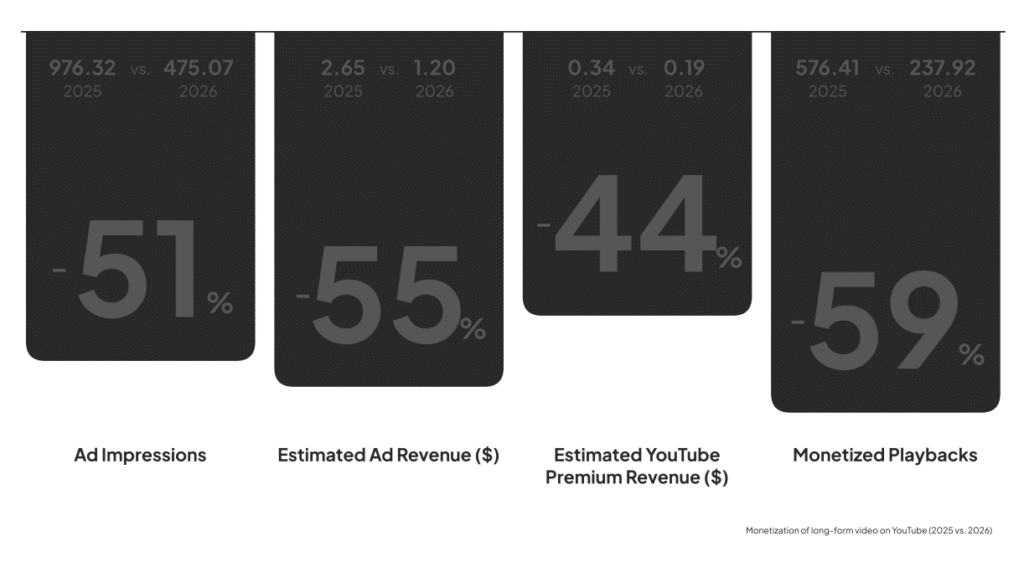 YouTube Views Are Rising, But Watch Time and Ad Revenue Are Falling, Study Finds