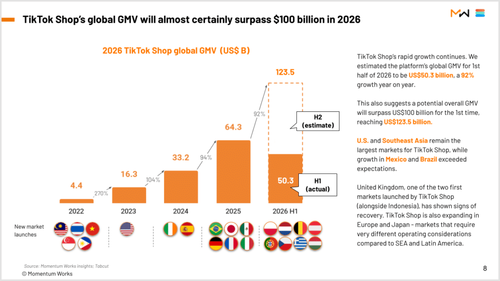 TikTok Shop’s U.S. GMV Nearly Doubles to $11.8B in H1 2026