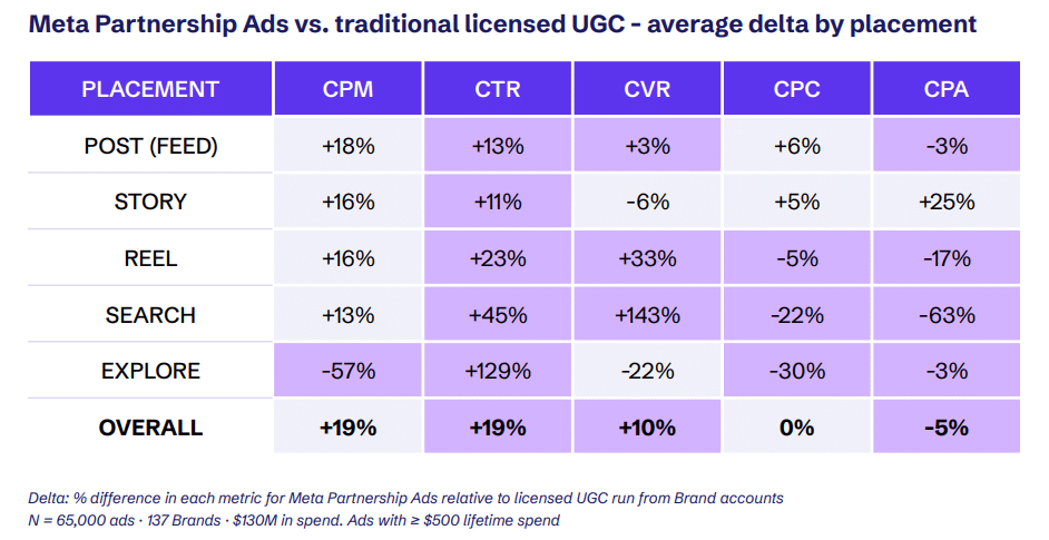Meta Partnership Ads Outperform Licensed UGC Across $130M in Ad Spend, Report Finds