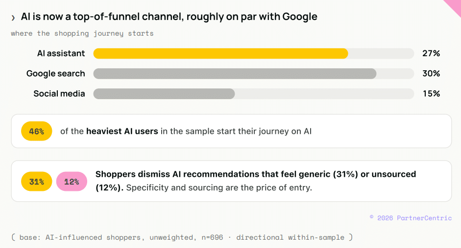 Shoppers Who Trust AI Are 6x More Likely to Trust Creators, Study Finds